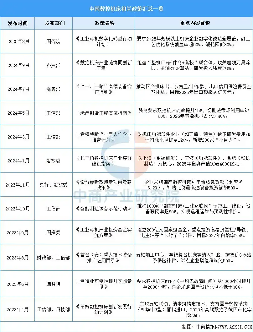 2025年中國數(shù)控機(jī)床行業(yè)市場前景預(yù)測